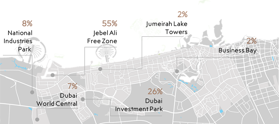 Property Diversification by Location