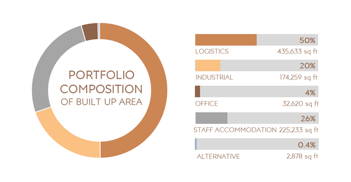 Property Diversification by Sector