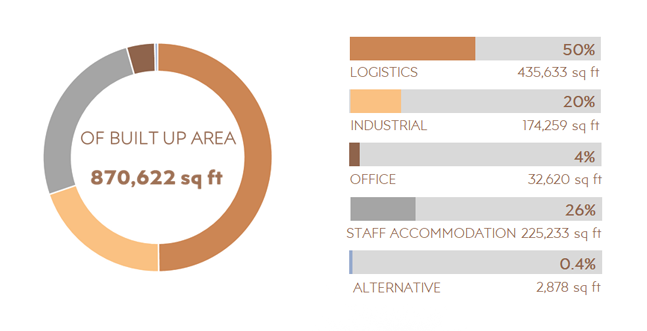 Property Diversification by Sector