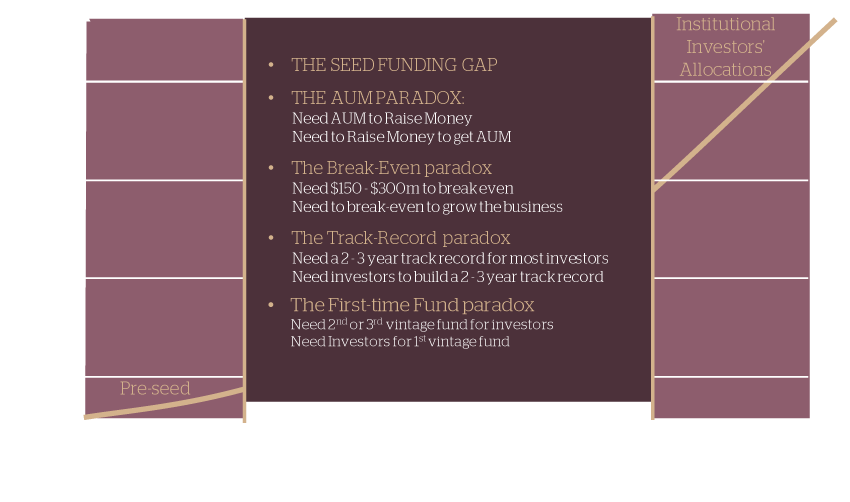 Fundraising Environment