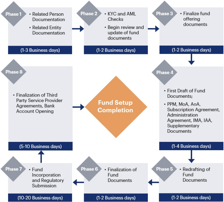 Fund Set-Up