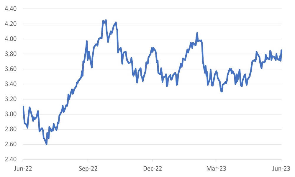 US 10-year government bond yield headed to 4.0%?