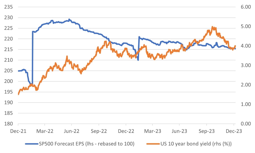 S&P500 index earnings forecast falls over two years and the discount rate markedly higher