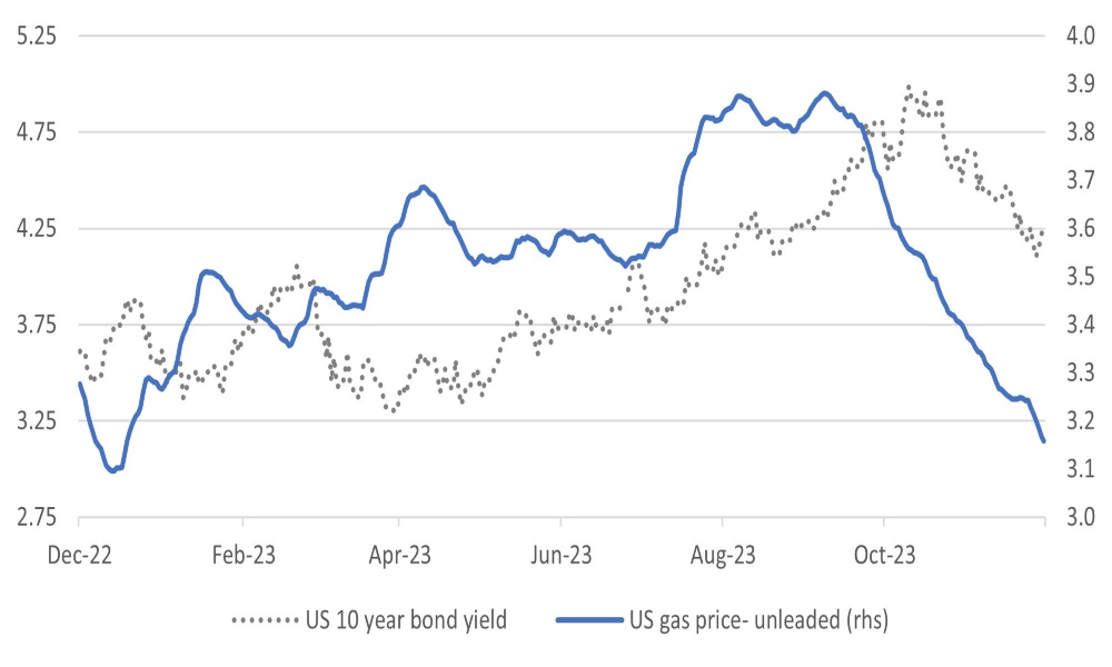 Consumer sentiment helped by drop in fuel bill and long-term interest rates