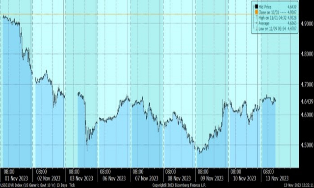 Volatile movements in the two- and 10-year US government yields