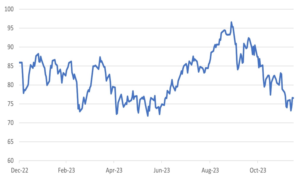 A 21% fall in WTI oil price in two months—a disinflationary impulse