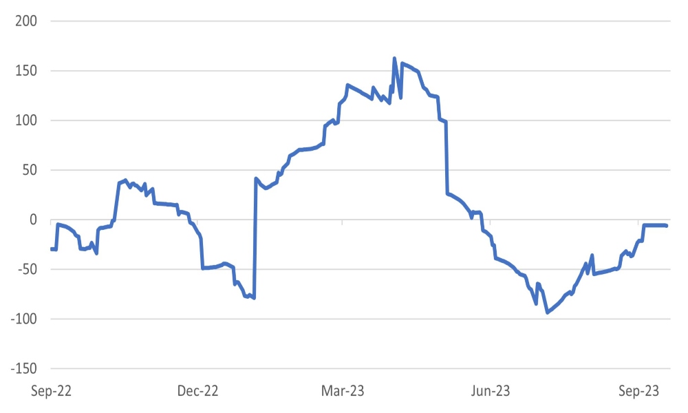 China economic surprise index turns more positive – a great hope for the asset markets