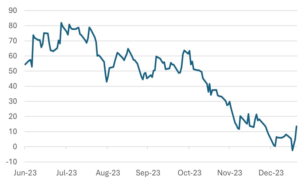 US Economic Surprise Index Turns Positive from Neutral