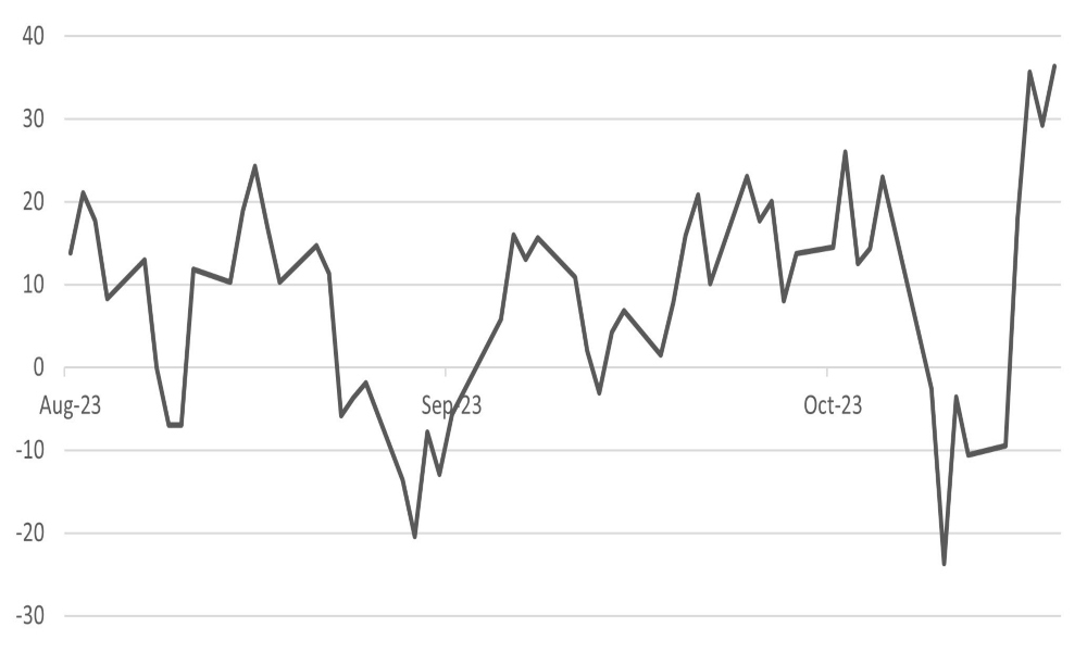 Five-day basis points change in US 10-year government bond yield – a multi-year high ​​​​​​​