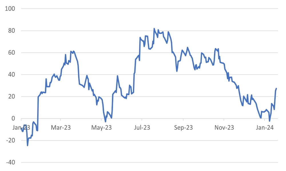 US Economic Surprise Index Strengthens