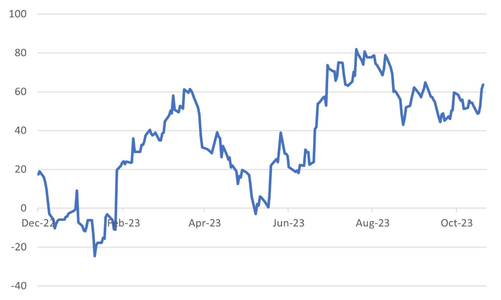 US economic surprise index on the rise