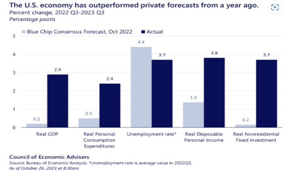 Consumer spending growth leading positive surprises in the US economy