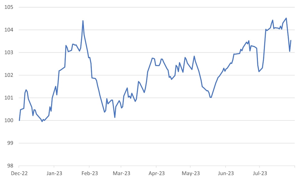 Emerging market Bond Index (TR) rebased to August 2022 =100