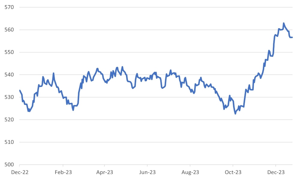 S&P500 index earnings forecast falls over two years and the discount rate markedly higher