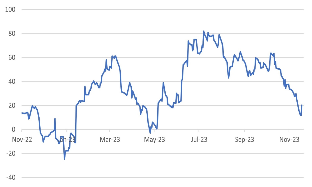 US CESI Economic Surprise Index 