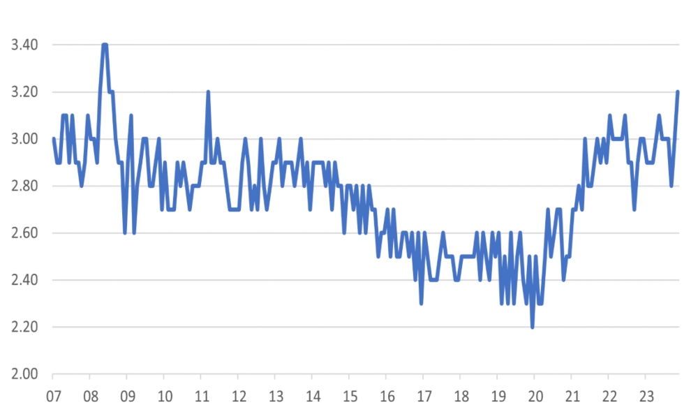 Household expectations for long term inflation