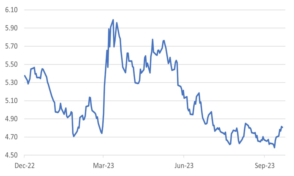 Global high yield spreads (bps)