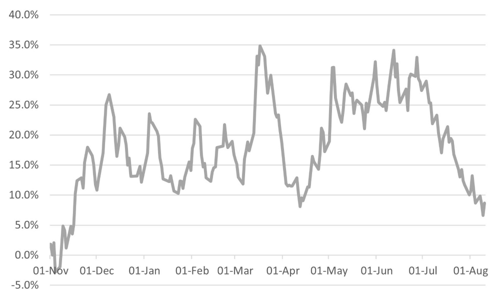 The implied year-on-year change in oil prices were WTI to stay at $90