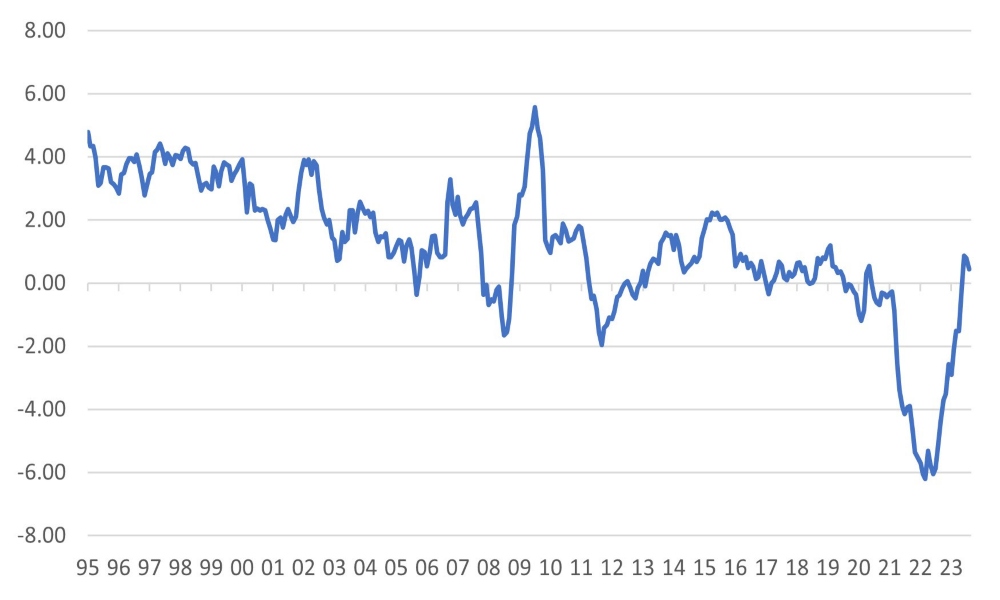 US Real US 10-year yield (adjusted for headline CPI inflation)
