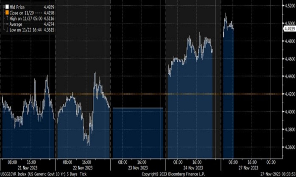  Intraday US 10-year yield – yields pick up from their lows and threaten the equity market rally