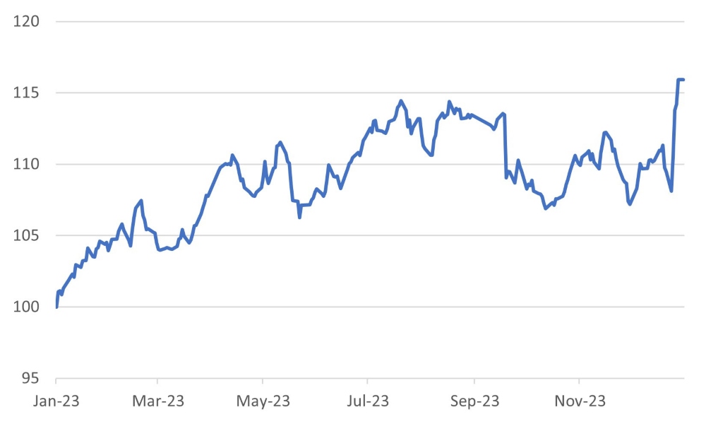 China’s Shanghai SOE Index Relative to Broader Market (Shenzhen 300) in 2023