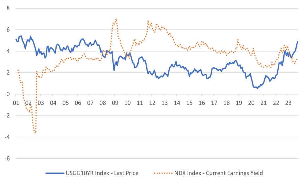 Rising US 10-year yield an increasing challenge for the tech sector (NASDAQ 100)