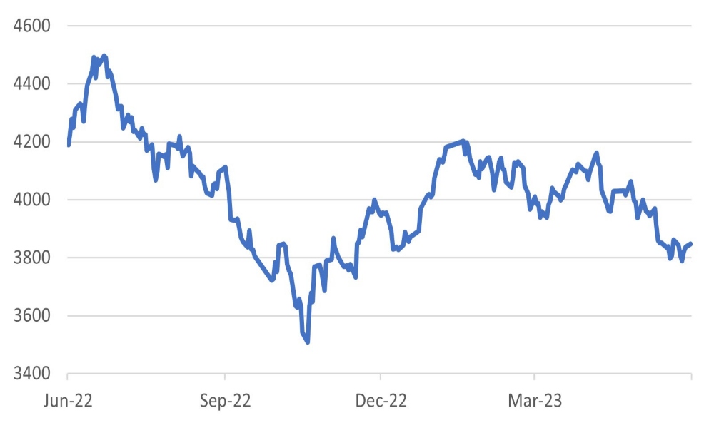CSI 300 Index for Chinese equities