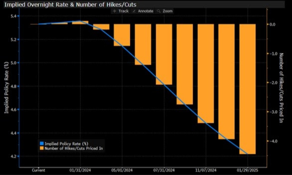 Market expectations for Fed policy rate moves over the next 15 months