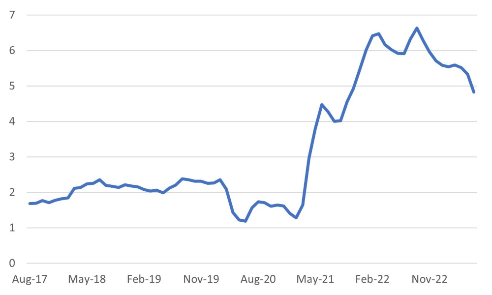Core Inflation Sticky at 4.8%