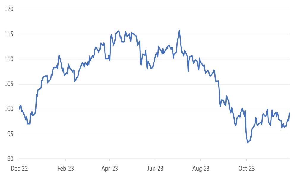 The relative performance of European consumer durables relative to European equities rebased to Dec 2022=100