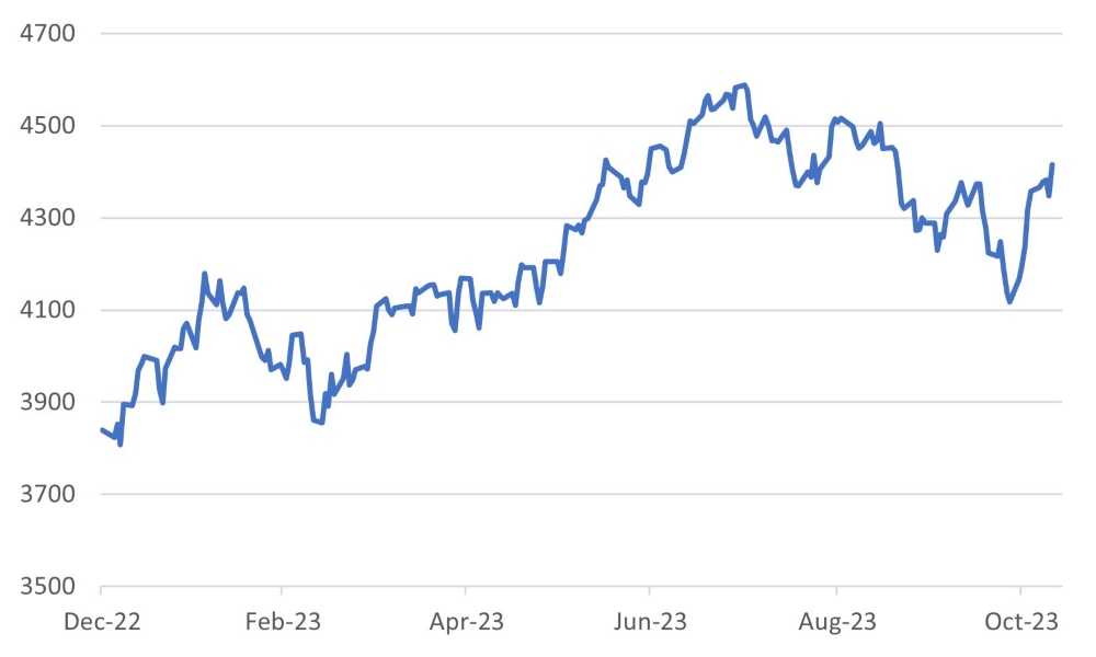  Global Equities past halfway back to their end-July highs