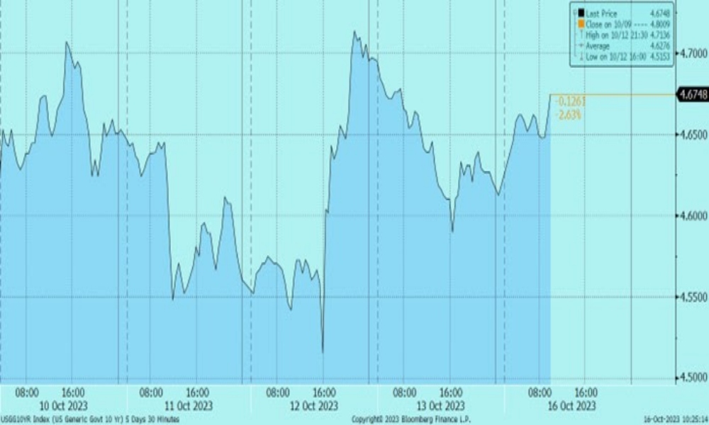 US 10-year intra-day displays significant volatility