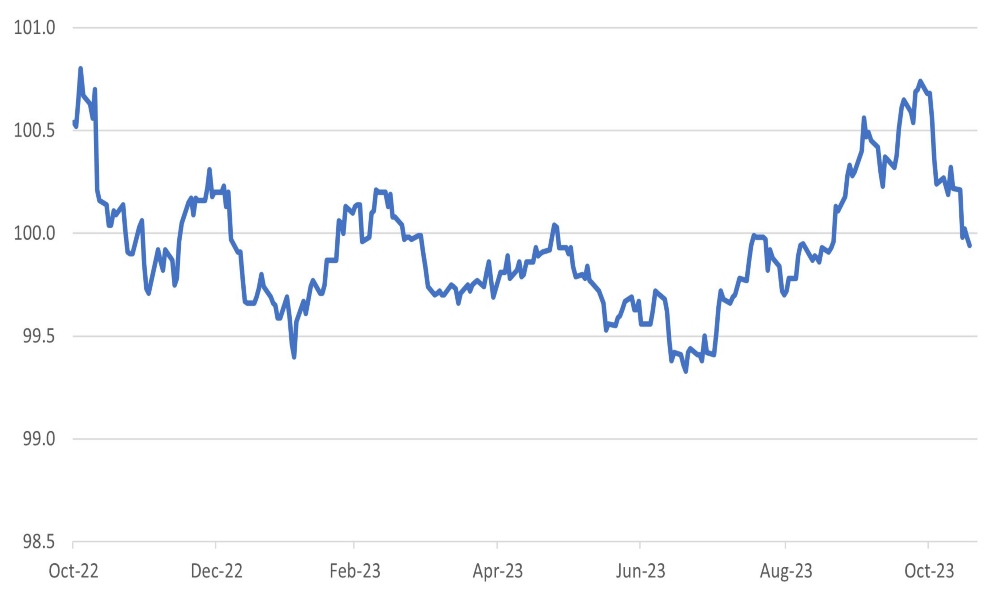 Goldman Sachs US Financial conditions index