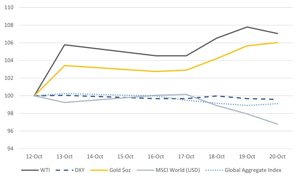 Markets struggle with higher oil prices