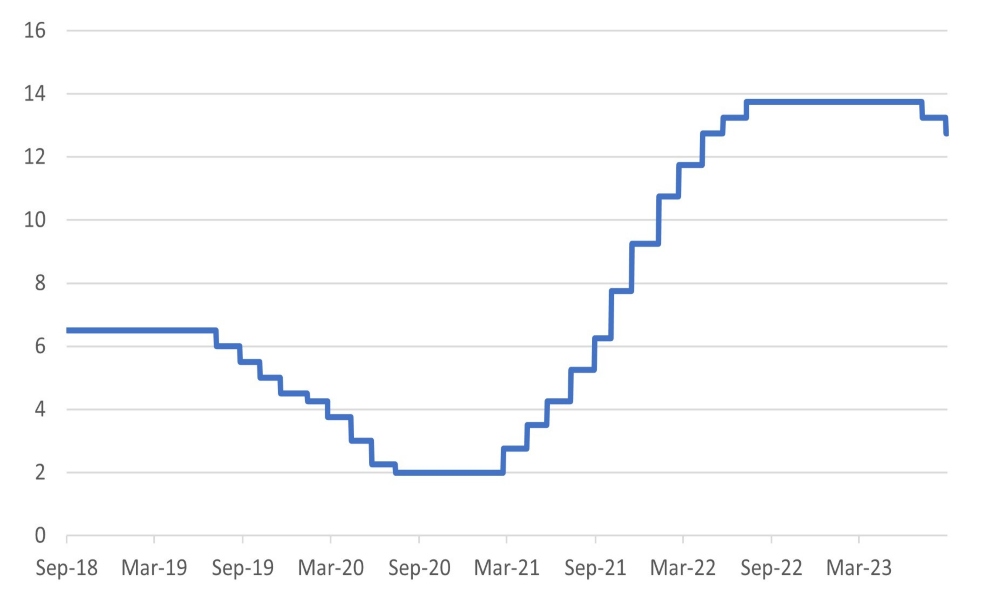 Brazil continues its steady easing of monetary policy