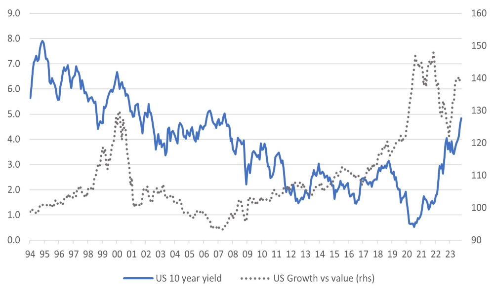 The relative performance of US growth index versus the market and US 10 year
