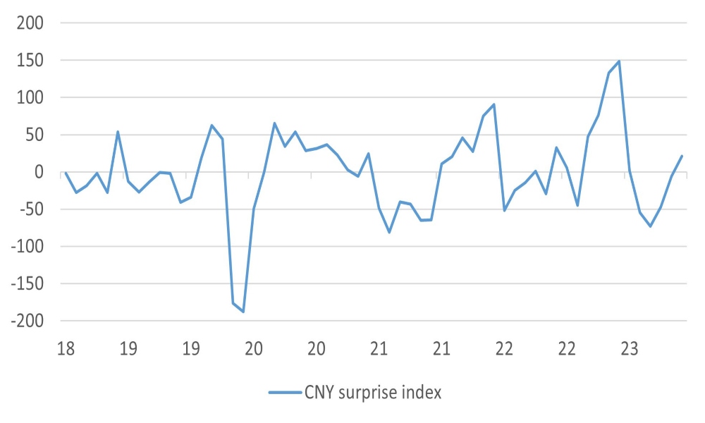 Economic surprise for China points to stabilisation