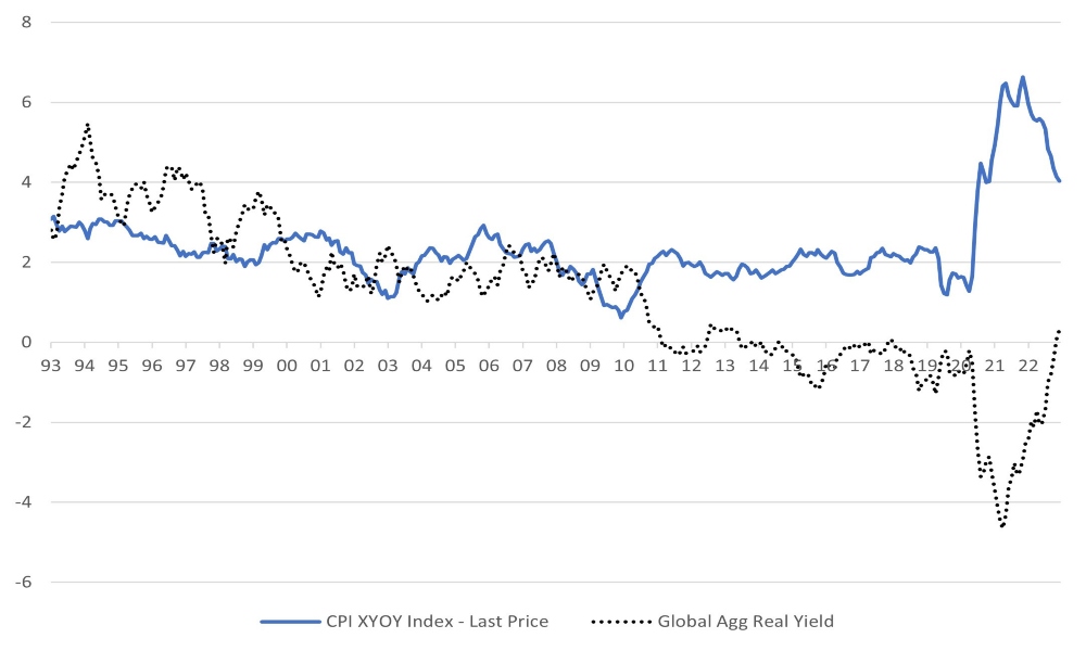 Global aggregate real bond yield (adjusted for core US inflation) and core inflation