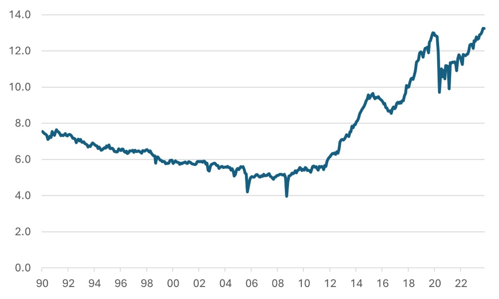 US Oil Production Grew Strongly in 2012-15 and has Since Powered on (m/bd)