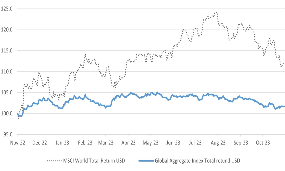 Bonds sideways to down and equities giving back their gains