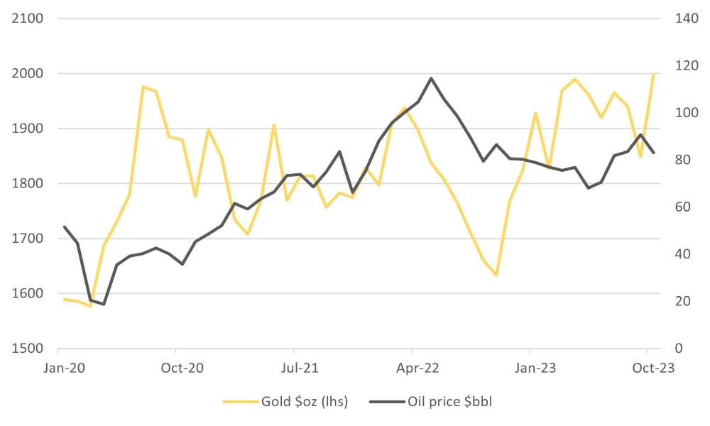 Gold hits close to $2000 while oil remains above $80