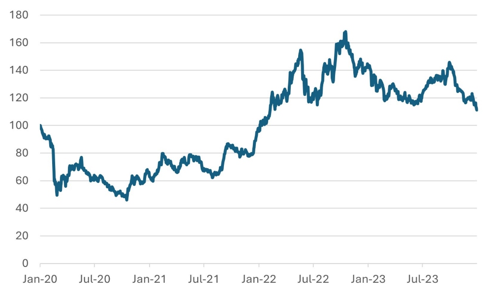 Relative Performance of Global MSCI Oil Sector to MSCI World