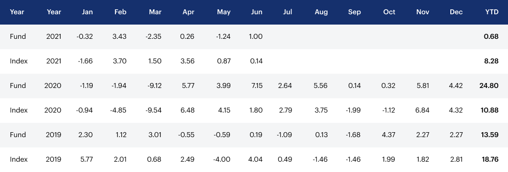 Monthly Performance