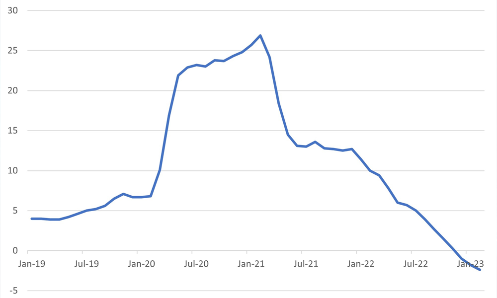 US Money supply growth (M2)