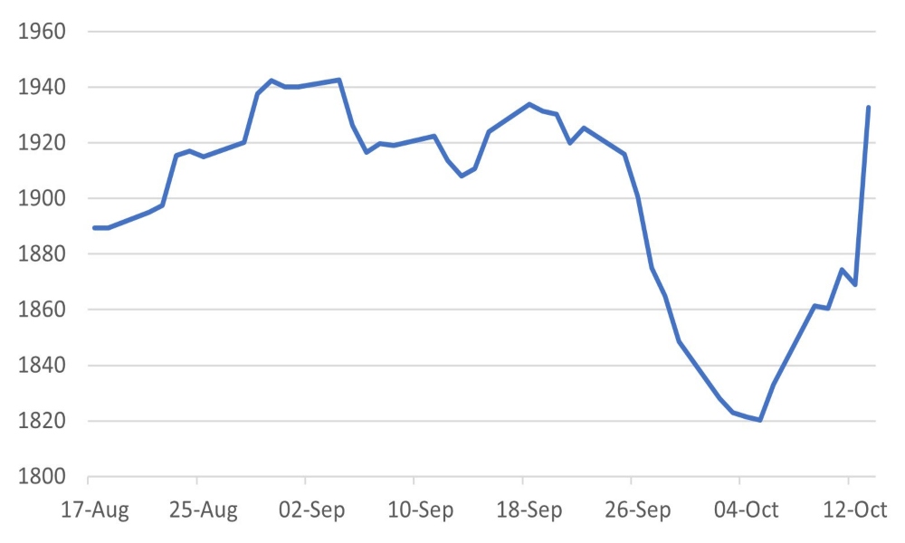 Spot Gold price surges sharply to one-month high from low of $1820