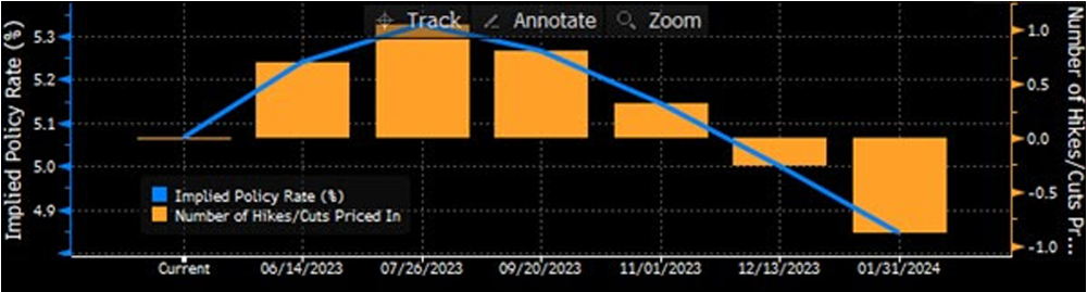 Market pricing of future Fed funds rate as of May 28th