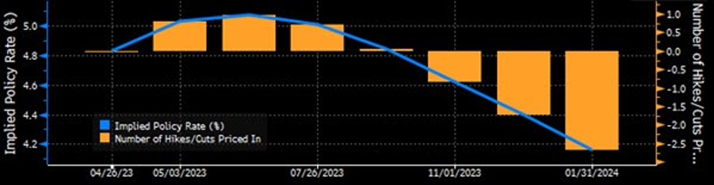 Market pricing of Fed funds rate as of April 28th