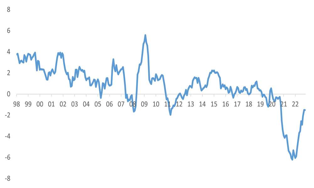 US 10-year bond yield adjusted for inflation