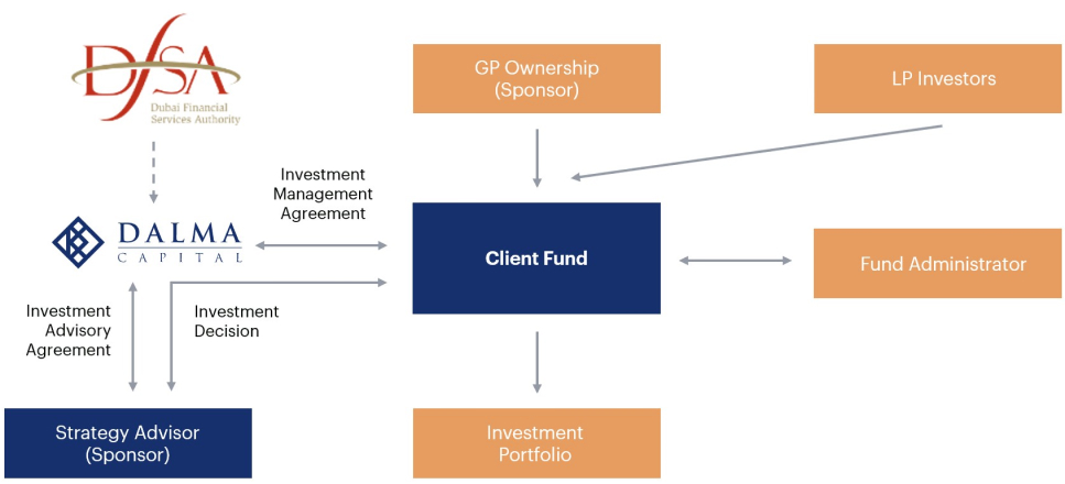 Fund Structure